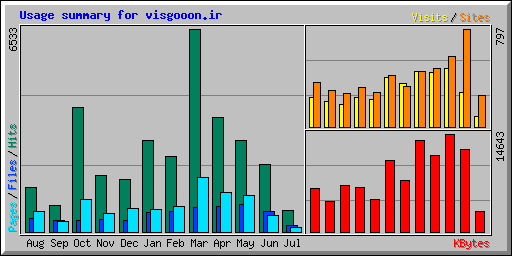 Usage summary for visgooon.ir